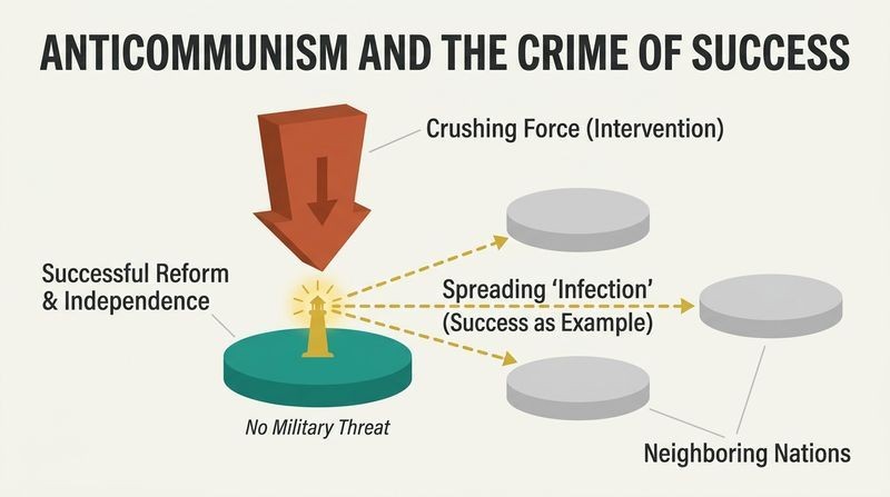 Diagram depicting a glowing sovereign nation being crushed by a descending military wedge to block its light of successful reform from inspiring neighboring countries.
