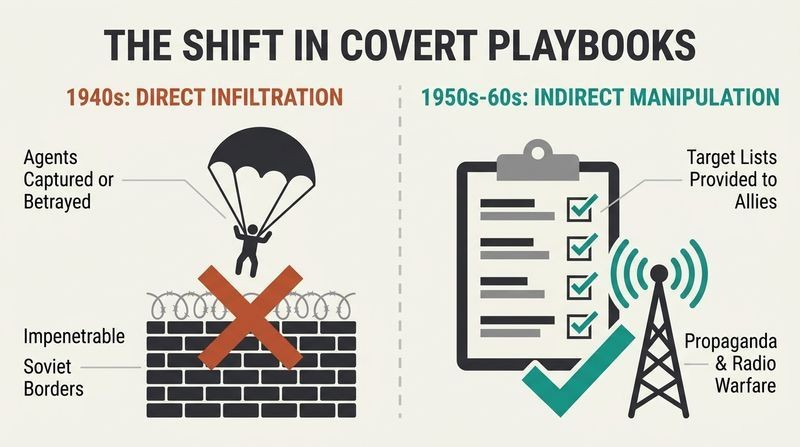 A split-panel diagram contrasting the failed direct CIA spy infiltrations of the 1940s with the highly effective indirect proxy warfare and target lists used in the 1950s and 60s.