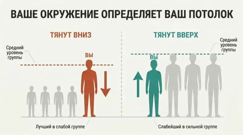 Split panel comparing a person dragged down as the tallest in a short group versus lifted up as the shortest in a tall group.