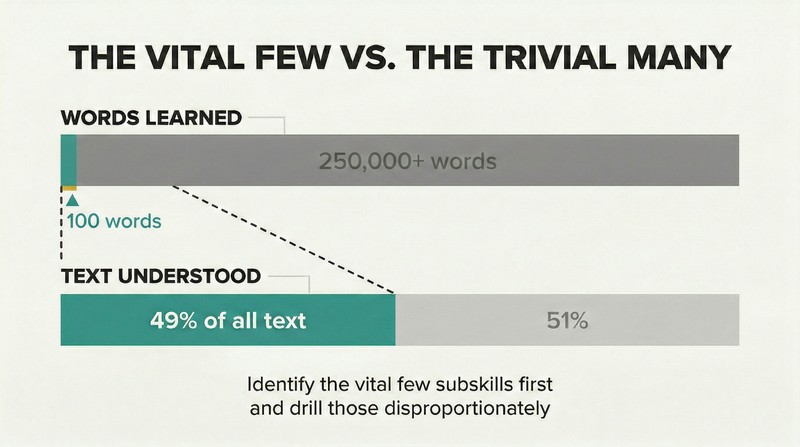 Two horizontal bars comparing words known to text understood, showing how 100 words cover nearly half of all English text.