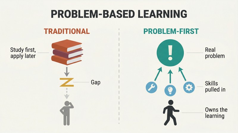 Split panel comparing traditional learning (study then apply, with a gap) against problem-based learning where a real problem pulls skills into place naturally.