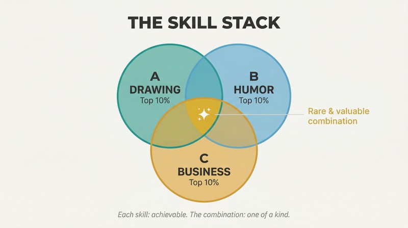 Three-circle Venn diagram showing how top-10% abilities in drawing, humor, and business overlap to create a rare and valuable combination at their center intersection.