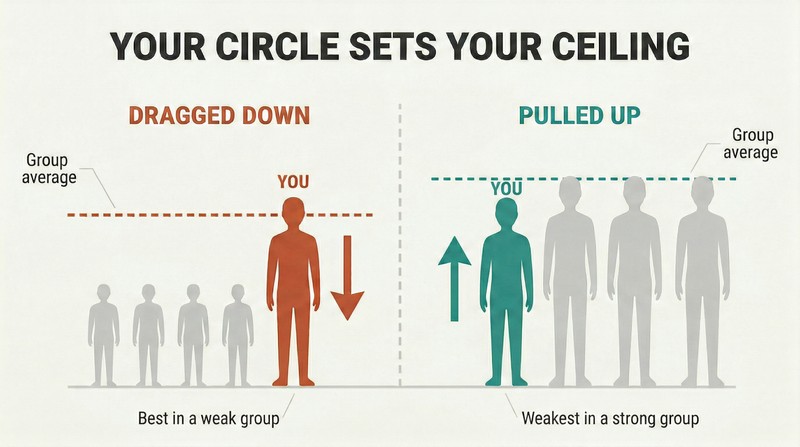Split panel comparing a person dragged down as the tallest in a short group versus lifted up as the shortest in a tall group.