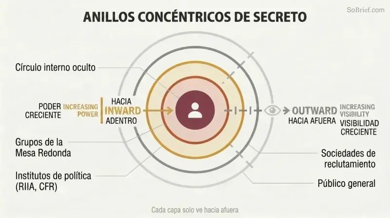 Concentric rings showing how layered secret organizations shield an inner circle of hidden power from public visibility, with each ring knowing only the layer outside it.