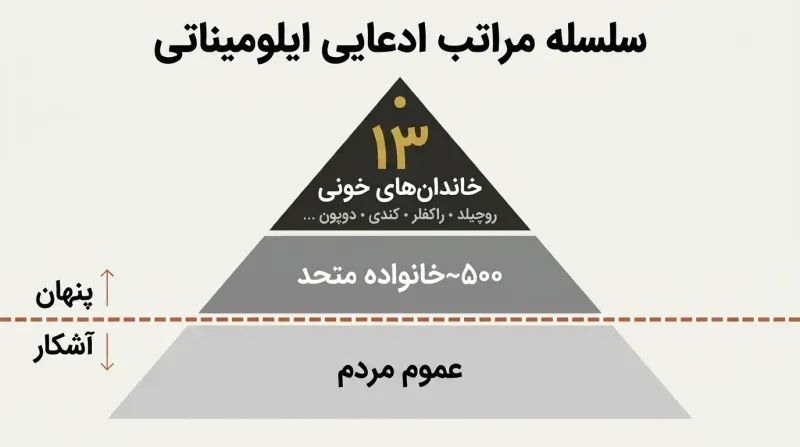 Three-tiered pyramid with a dashed visibility line separating thirteen hidden ruling bloodline families and five hundred allied families above from the public below.