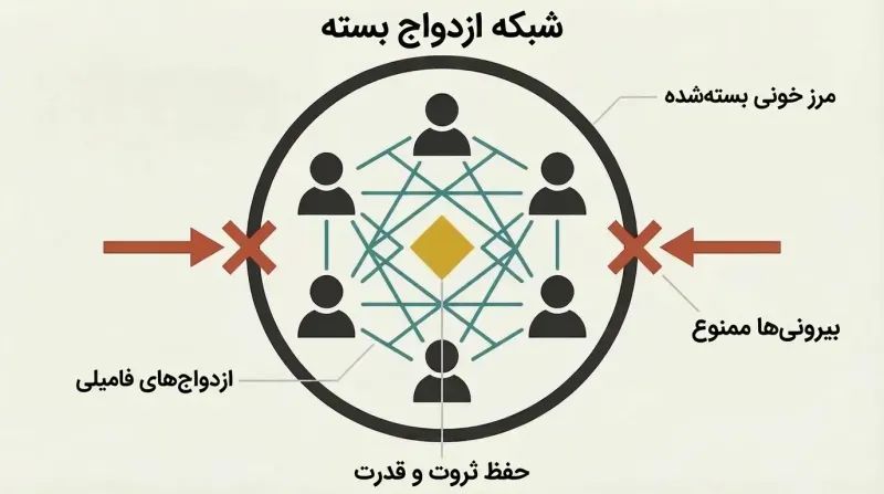 Sealed circular boundary containing six interconnected human figures in a dense lattice pattern around a central gold power symbol, with outside arrows blocked at the perimeter.