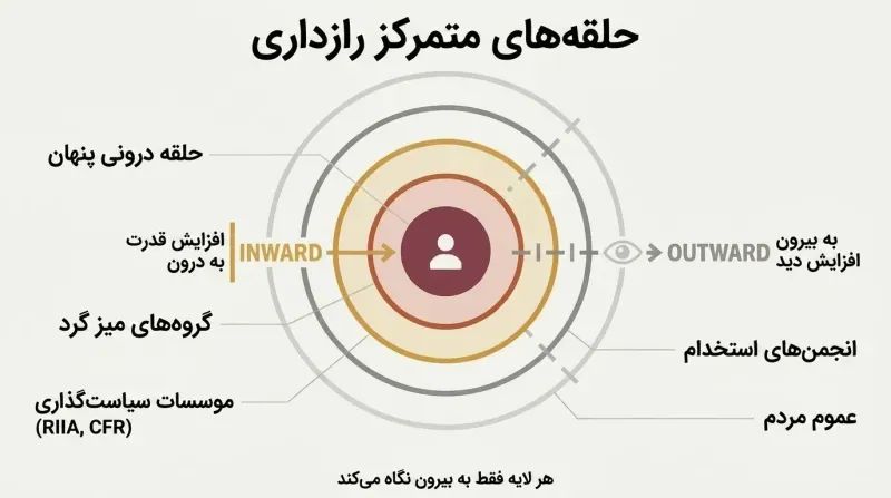 Concentric rings showing how layered secret organizations shield an inner circle of hidden power from public visibility, with each ring knowing only the layer outside it.