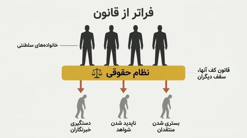 Family silhouettes standing atop a gold legal system bar, with downward arrows pressing onto smaller citizen figures below.