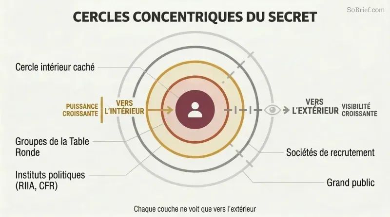 Concentric rings showing how layered secret organizations shield an inner circle of hidden power from public visibility, with each ring knowing only the layer outside it.