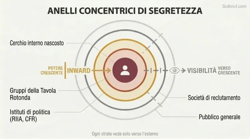 Concentric rings showing how layered secret organizations shield an inner circle of hidden power from public visibility, with each ring knowing only the layer outside it.