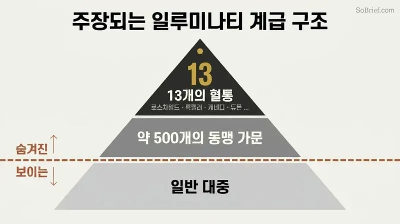 Three-tiered pyramid with a dashed visibility line separating thirteen hidden ruling bloodline families and five hundred allied families above from the public below.