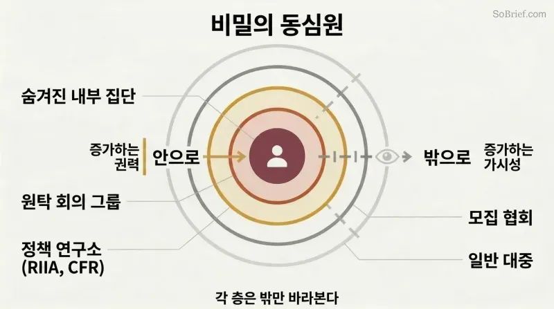 Concentric rings showing how layered secret organizations shield an inner circle of hidden power from public visibility, with each ring knowing only the layer outside it.