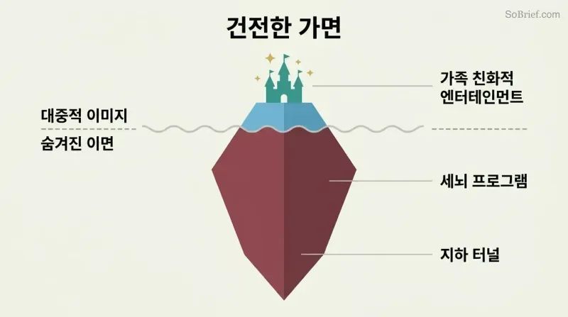 Iceberg diagram with a small bright fairy-tale castle above a waterline and a much larger dark mass below, showing alleged dual public and hidden purposes.