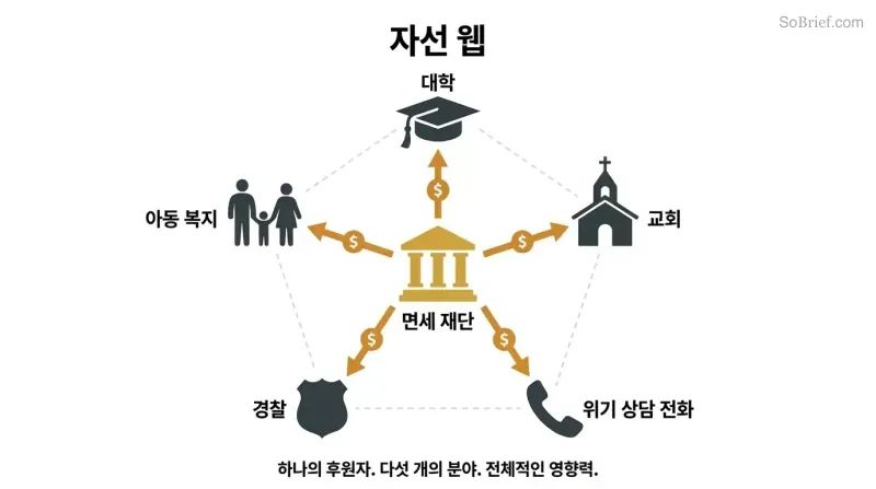 A central gold foundation symbol connected by funding lines to five surrounding institutions — universities, churches, crisis hotlines, police, and child welfare — revealing one source behind all.