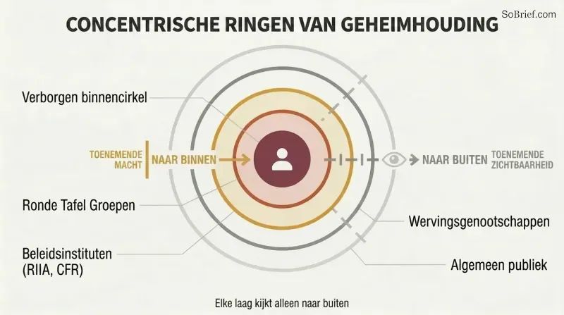 Concentric rings showing how layered secret organizations shield an inner circle of hidden power from public visibility, with each ring knowing only the layer outside it.