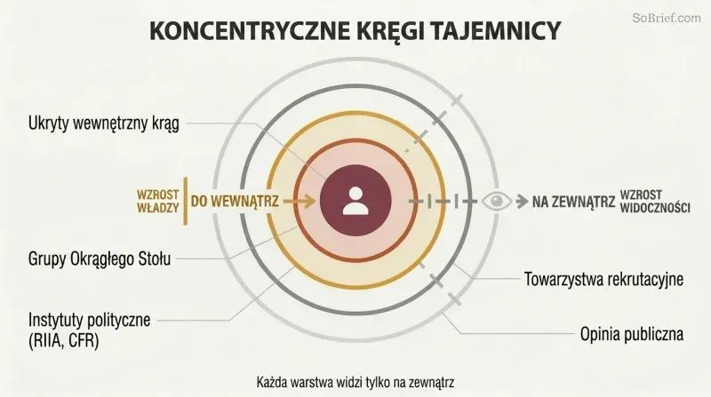 Concentric rings showing how layered secret organizations shield an inner circle of hidden power from public visibility, with each ring knowing only the layer outside it.