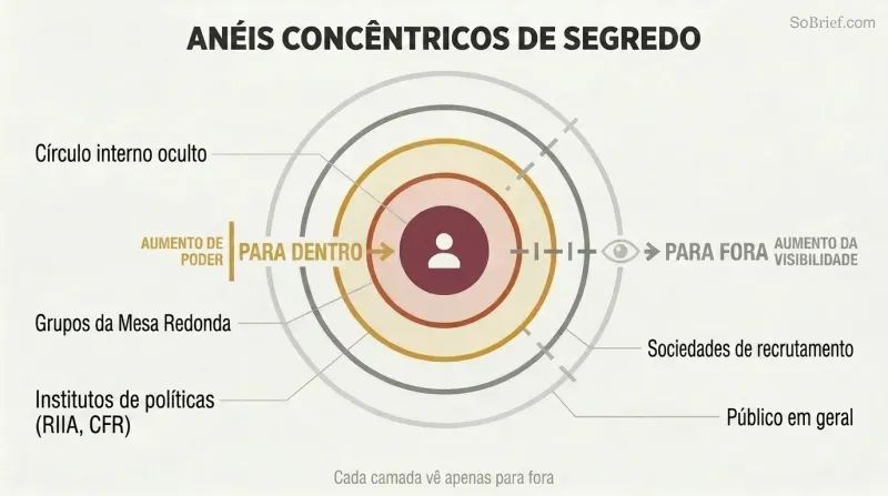 Concentric rings showing how layered secret organizations shield an inner circle of hidden power from public visibility, with each ring knowing only the layer outside it.