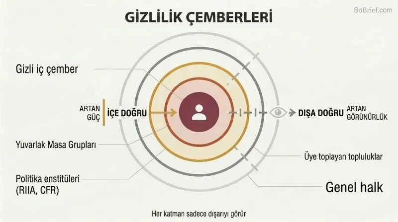 Concentric rings showing how layered secret organizations shield an inner circle of hidden power from public visibility, with each ring knowing only the layer outside it.