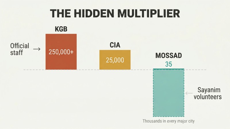 Three bars comparing KGB, CIA, and Mossad staff sizes, with the Mossad bar extending below a dashed waterline to reveal thousands of volunteer sayanim.