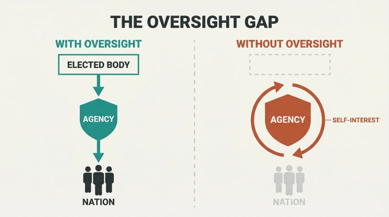Split panel showing an overseen agency serving its nation through an accountability chain versus an unsupervised agency in a self-serving loop with citizens disconnected.