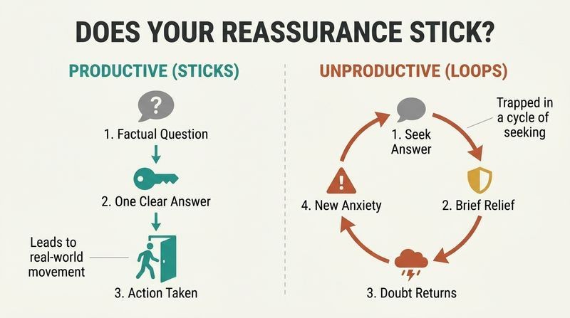 A side-by-side comparative flowchart showing productive reassurance as a linear progression ending in action, versus unproductive reassurance as an endless loop of doubt and temporary relief.