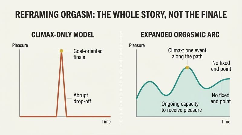Split-panel diagram contrasting a narrow, climax-only model of sharp spike and drop-off with an expansive wave model depicting orgasm as an ongoing capacity for pleasure with optional peaks.