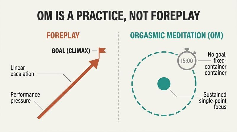 Split diagram contrasting linear, goal-oriented foreplay leading to a climax with process-oriented Orgasmic Meditation focusing entirely on a single point for a fixed 15 minutes.