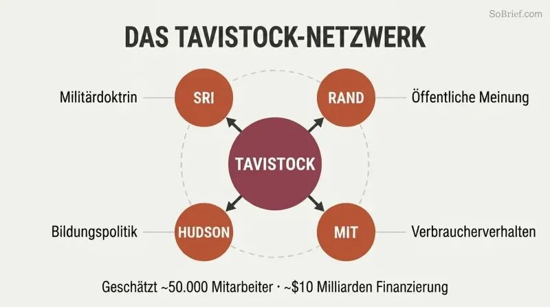 Hub-and-spoke diagram showing Tavistock Institute at center connected to subsidiary think tanks which radiate outward to influence military, education, and public opinion domains.