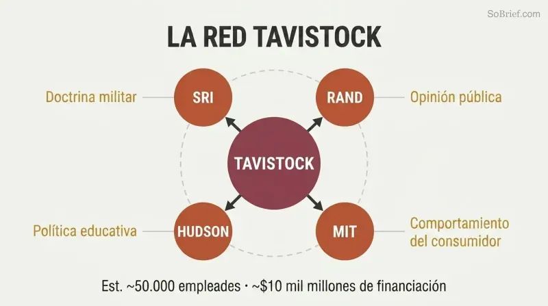 Hub-and-spoke diagram showing Tavistock Institute at center connected to subsidiary think tanks which radiate outward to influence military, education, and public opinion domains.