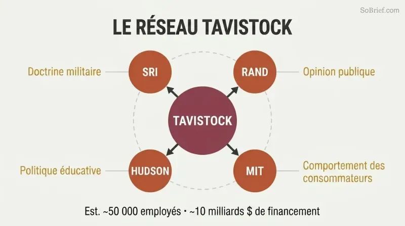 Hub-and-spoke diagram showing Tavistock Institute at center connected to subsidiary think tanks which radiate outward to influence military, education, and public opinion domains.