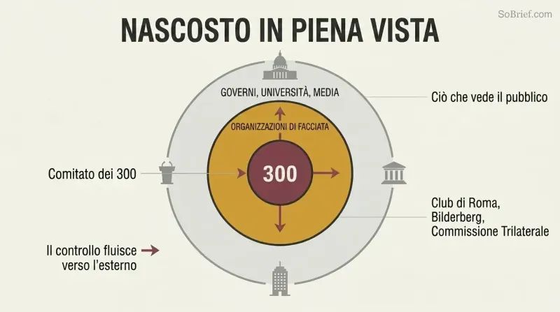 Three concentric rings showing how a hidden inner committee controls visible governments through intermediate front organizations.