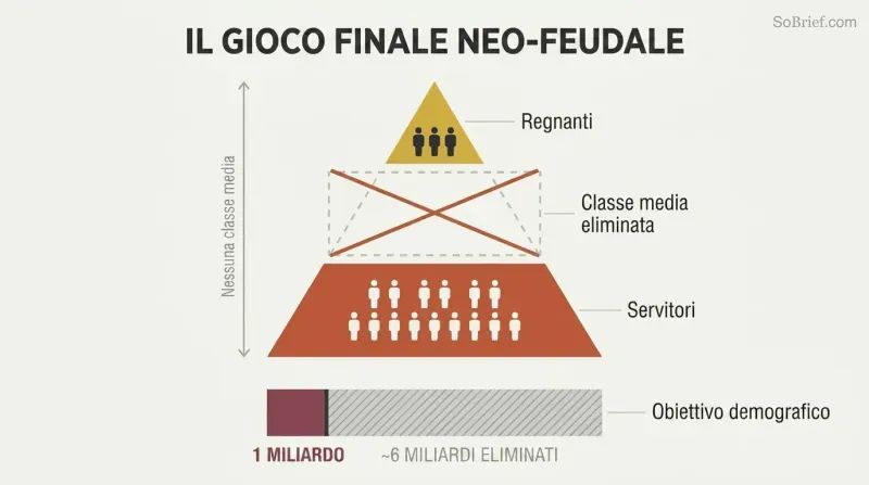 Two-tier pyramid with a missing middle class section and a population bar showing reduction from seven billion to one billion.