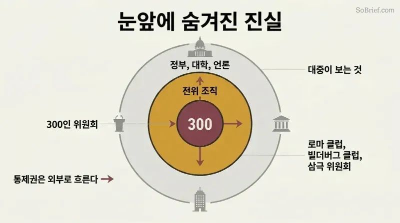Three concentric rings showing how a hidden inner committee controls visible governments through intermediate front organizations.