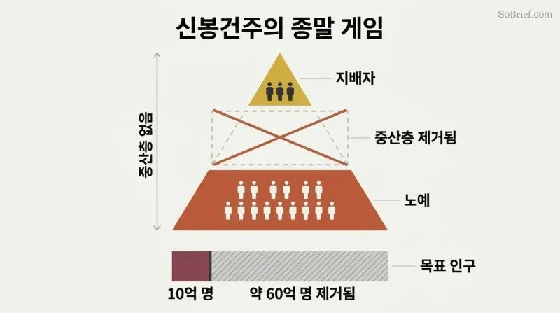 Two-tier pyramid with a missing middle class section and a population bar showing reduction from seven billion to one billion.