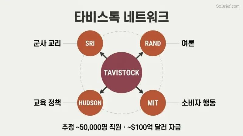 Hub-and-spoke diagram showing Tavistock Institute at center connected to subsidiary think tanks which radiate outward to influence military, education, and public opinion domains.