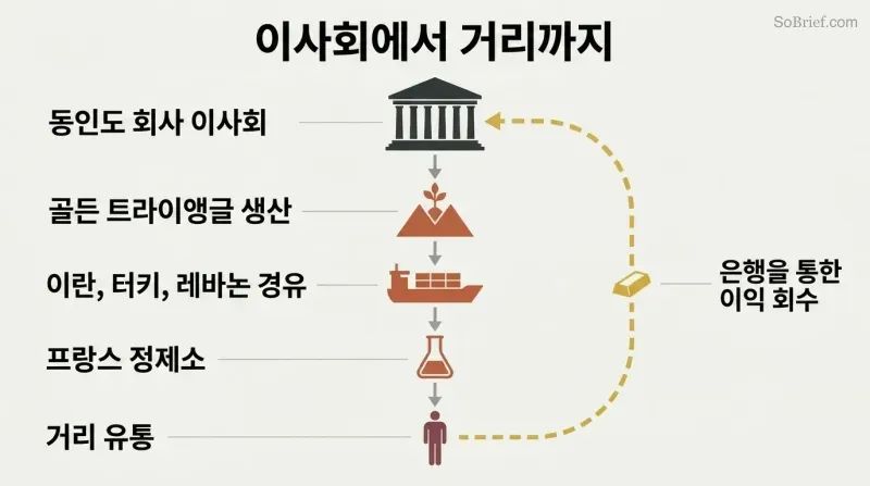 Vertical flow diagram tracing a drug supply chain downward from an aristocratic boardroom through production, transit, and refining stages, with a gold money-return arrow cycling profits back to the top.