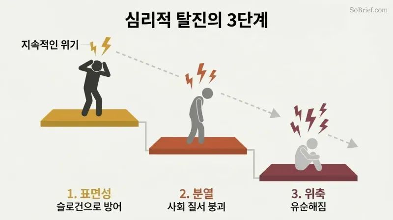 Descending staircase showing a human figure progressively slumping through three phases — superficiality, fragmentation, and withdrawal — as crisis bolts strike from above.