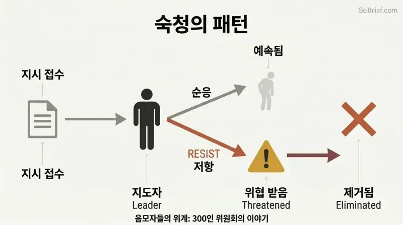 Fork diagram showing a leader receiving a directive, with one path for compliance leading to a diminished figure and another path for resistance leading through a threat to elimination.