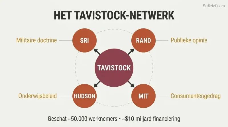Hub-and-spoke diagram showing Tavistock Institute at center connected to subsidiary think tanks which radiate outward to influence military, education, and public opinion domains.
