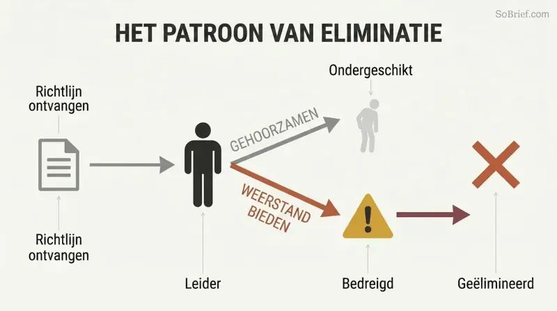 Fork diagram showing a leader receiving a directive, with one path for compliance leading to a diminished figure and another path for resistance leading through a threat to elimination.
