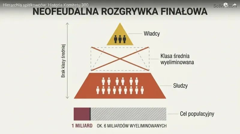 Two-tier pyramid with a missing middle class section and a population bar showing reduction from seven billion to one billion.