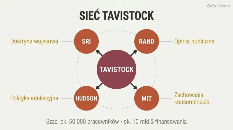 Hub-and-spoke diagram showing Tavistock Institute at center connected to subsidiary think tanks which radiate outward to influence military, education, and public opinion domains.