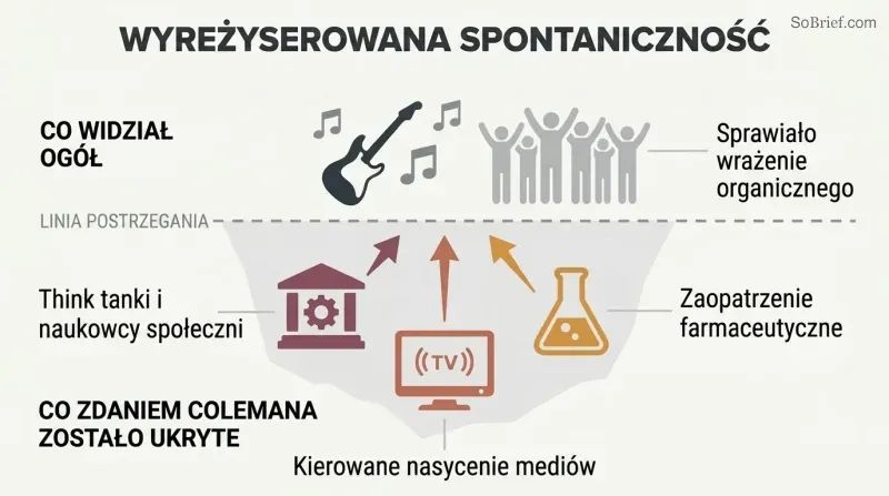 Iceberg diagram showing Beatles-era cultural phenomena above a perception line and alleged institutional orchestrators like Tavistock and media networks below it.
