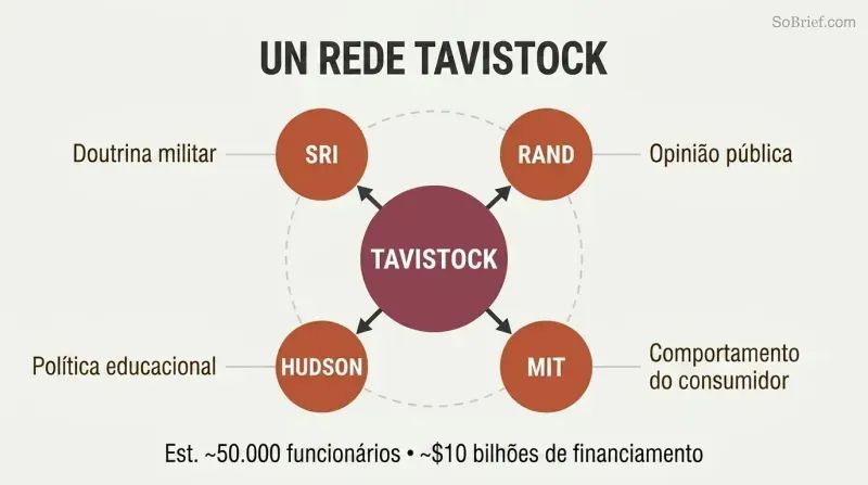 Hub-and-spoke diagram showing Tavistock Institute at center connected to subsidiary think tanks which radiate outward to influence military, education, and public opinion domains.