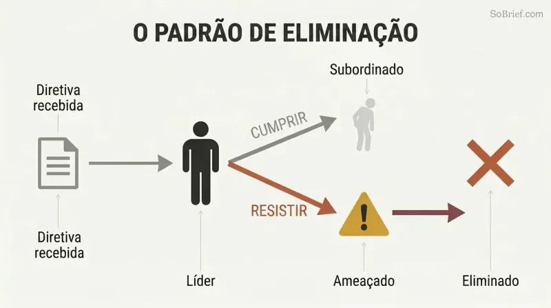 Fork diagram showing a leader receiving a directive, with one path for compliance leading to a diminished figure and another path for resistance leading through a threat to elimination.