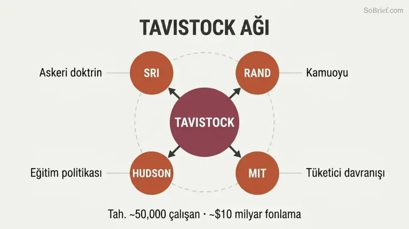 Hub-and-spoke diagram showing Tavistock Institute at center connected to subsidiary think tanks which radiate outward to influence military, education, and public opinion domains.