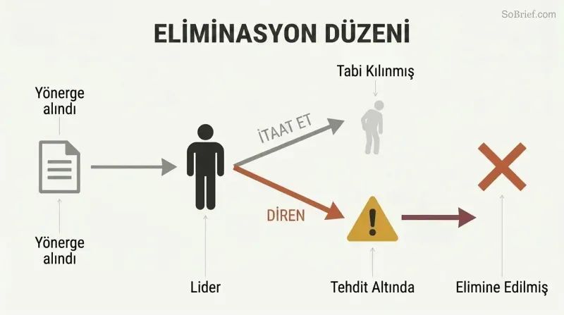 Fork diagram showing a leader receiving a directive, with one path for compliance leading to a diminished figure and another path for resistance leading through a threat to elimination.