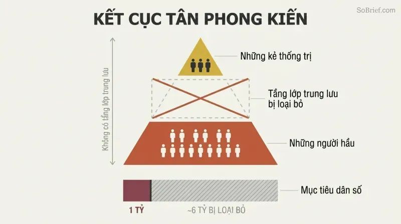 Two-tier pyramid with a missing middle class section and a population bar showing reduction from seven billion to one billion.