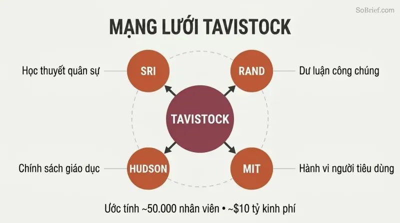 Hub-and-spoke diagram showing Tavistock Institute at center connected to subsidiary think tanks which radiate outward to influence military, education, and public opinion domains.