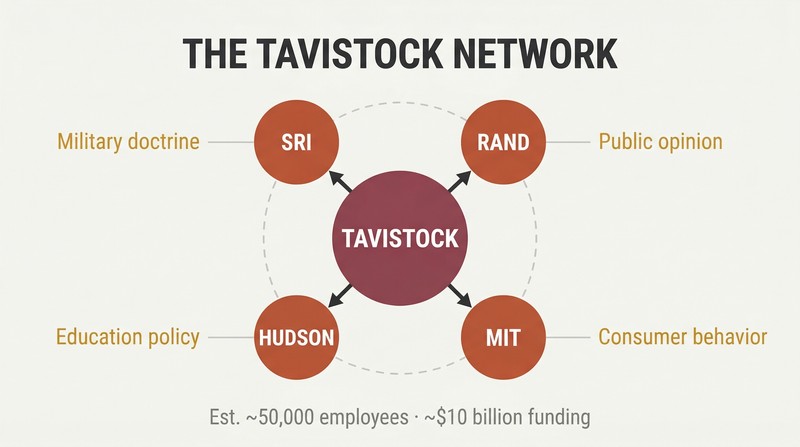 Hub-and-spoke diagram showing Tavistock Institute at center connected to subsidiary think tanks which radiate outward to influence military, education, and public opinion domains.